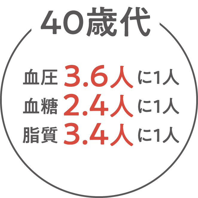 40歳代